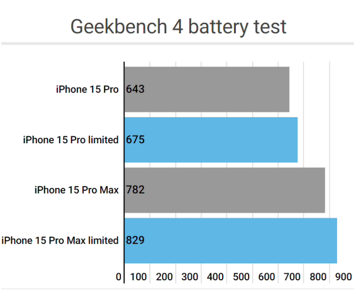 峰峰矿apple维修站iPhone15Pro的ProMotion高刷功能耗电吗