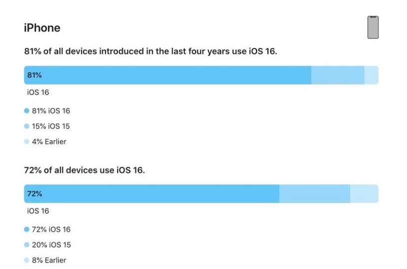 峰峰矿苹果手机维修分享iOS 16 / iPadOS 16 安装率 