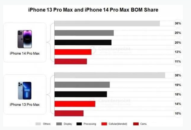 峰峰矿苹果手机维修分享iPhone 14 Pro的成本和利润 