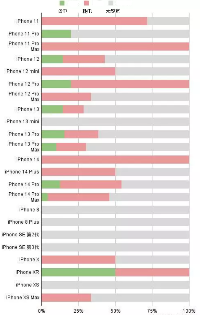 峰峰矿苹果手机维修分享iOS16.2太耗电怎么办？iOS16.2续航不好可以降级吗？ 