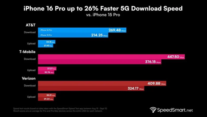 峰峰矿苹果手机维修分享iPhone 16 Pro 系列的 5G 速度 